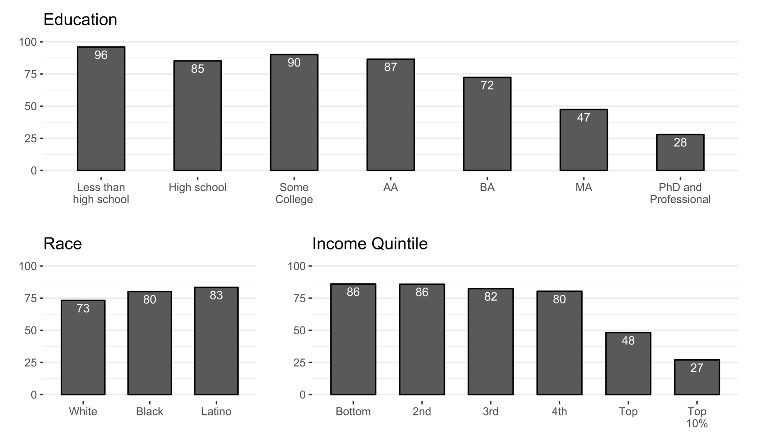Percentage of borrowing households receiving full student loan cancellation, by household characteristics