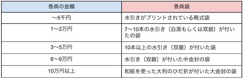 香典袋と香典の金額の目安