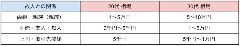 故人との関係と香典の目安