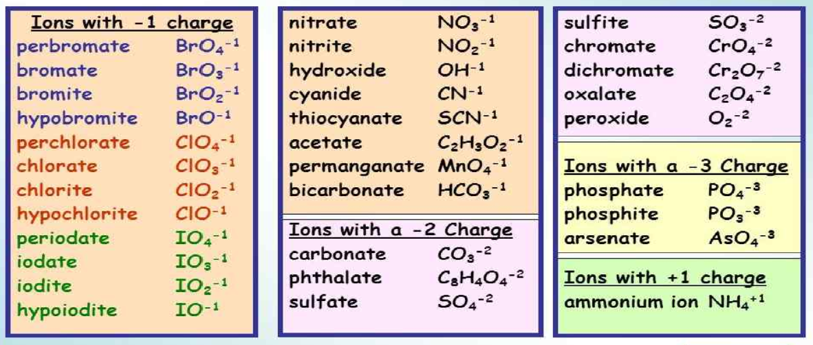 Ionic Compounds By Formula Extreme