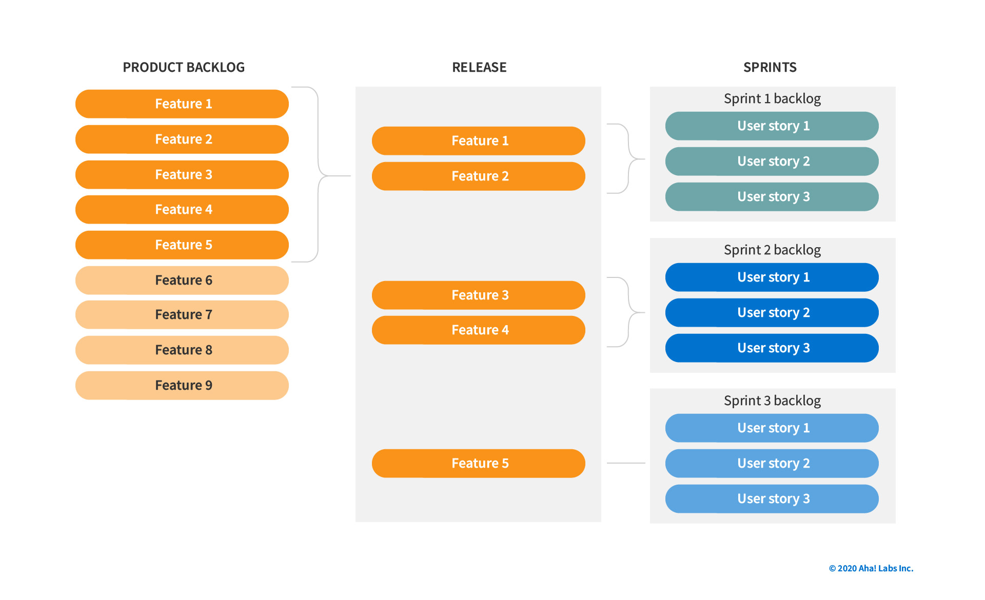 A flowchart of how product releases relate to product backlogs and sprints