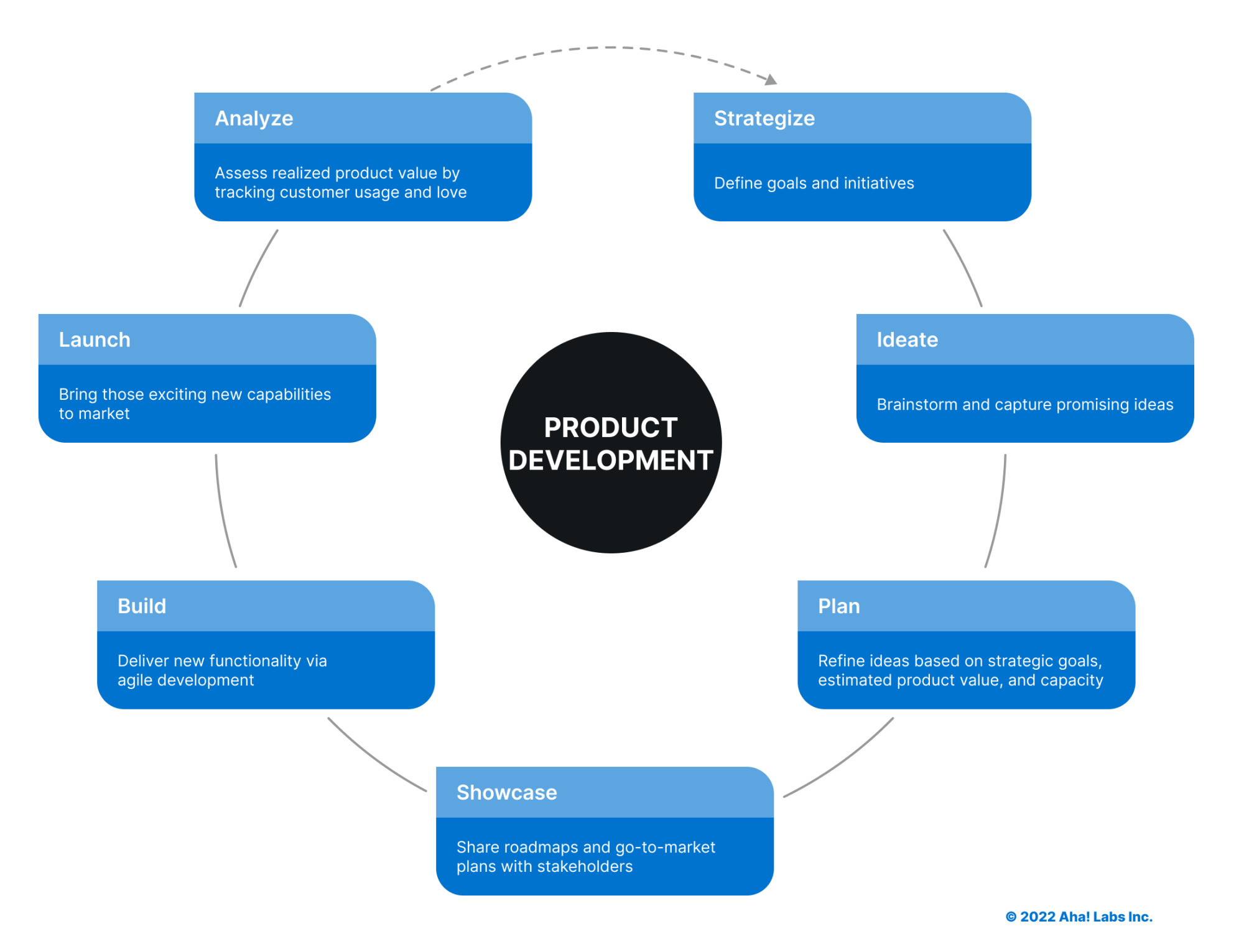 7 stages of product development