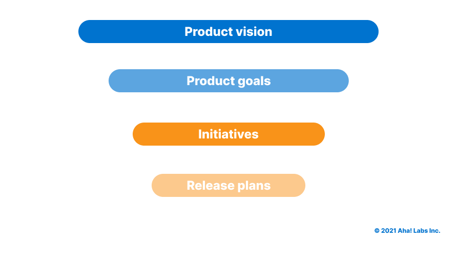 A diagram of how product vision, goals, initiatives and releases relate