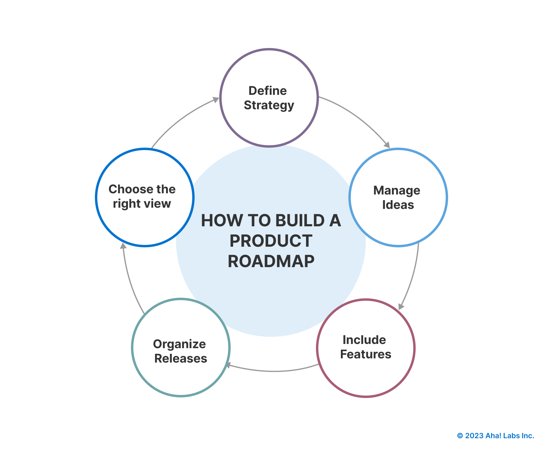 A diagram of the 5 steps to building a product roadmap