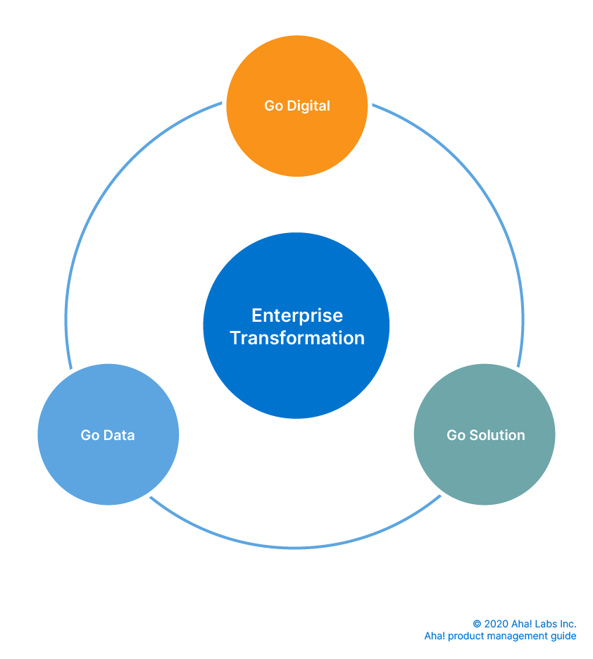 types of business transformation diagram