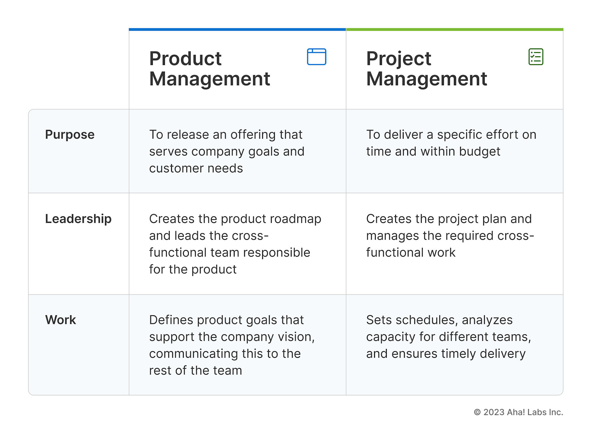 A grid that describes the difference between product and project management 