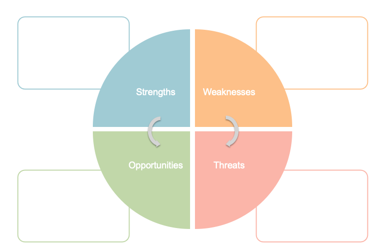 Circle-SWOT-Template