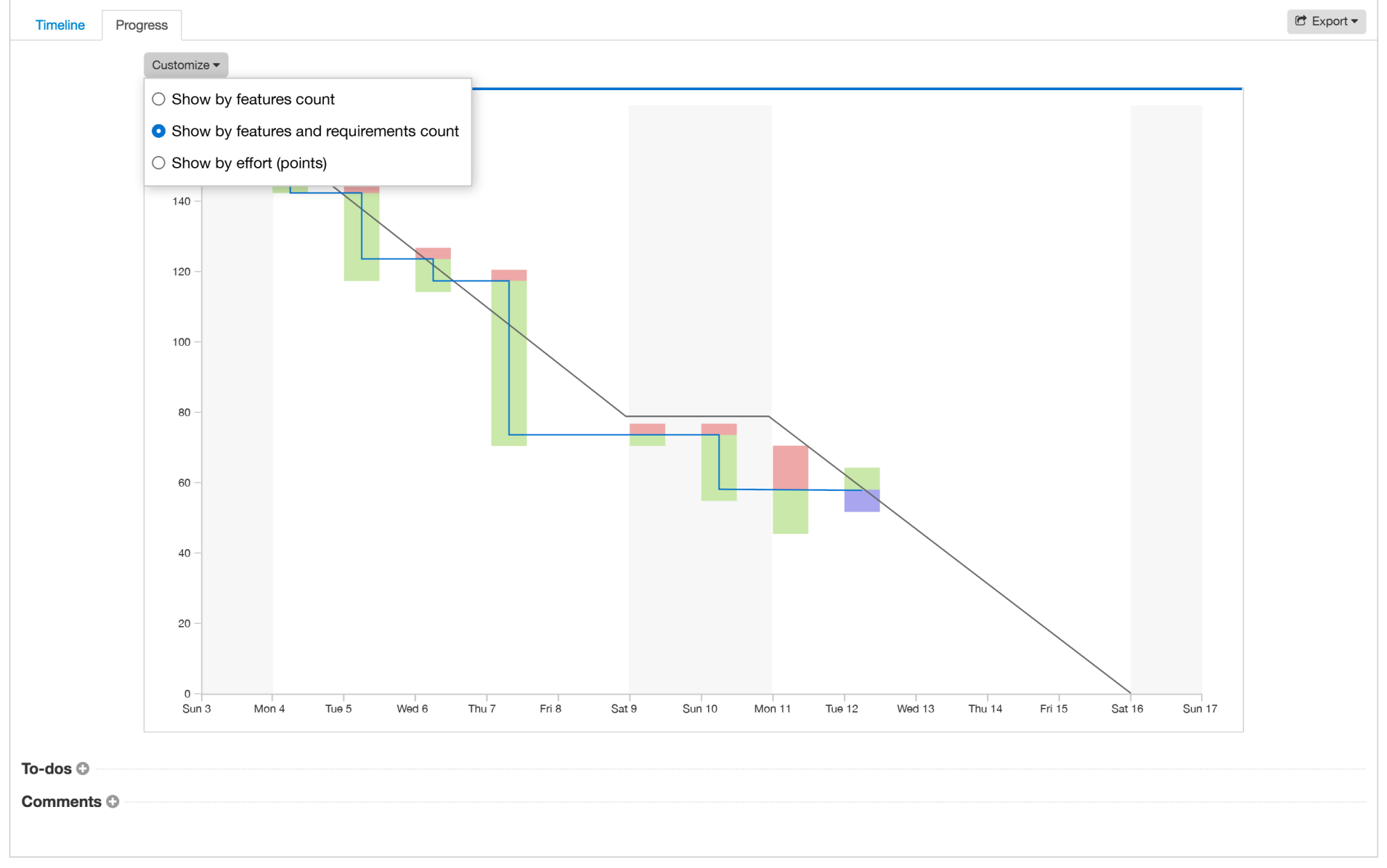 Burndown chart with the customization options expanded.