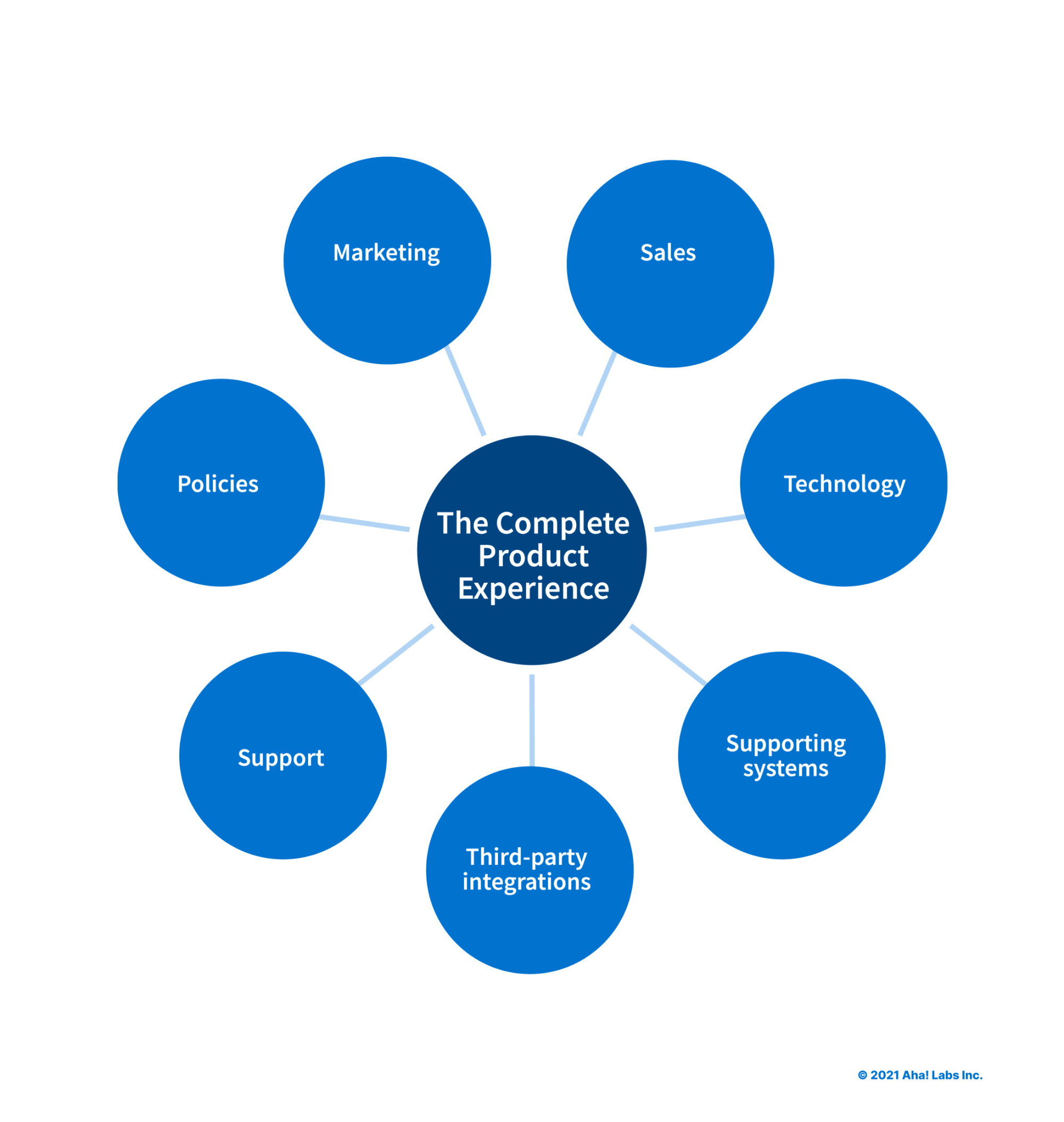 A diagram of the Complete Product Experience — seven customer touchpoints