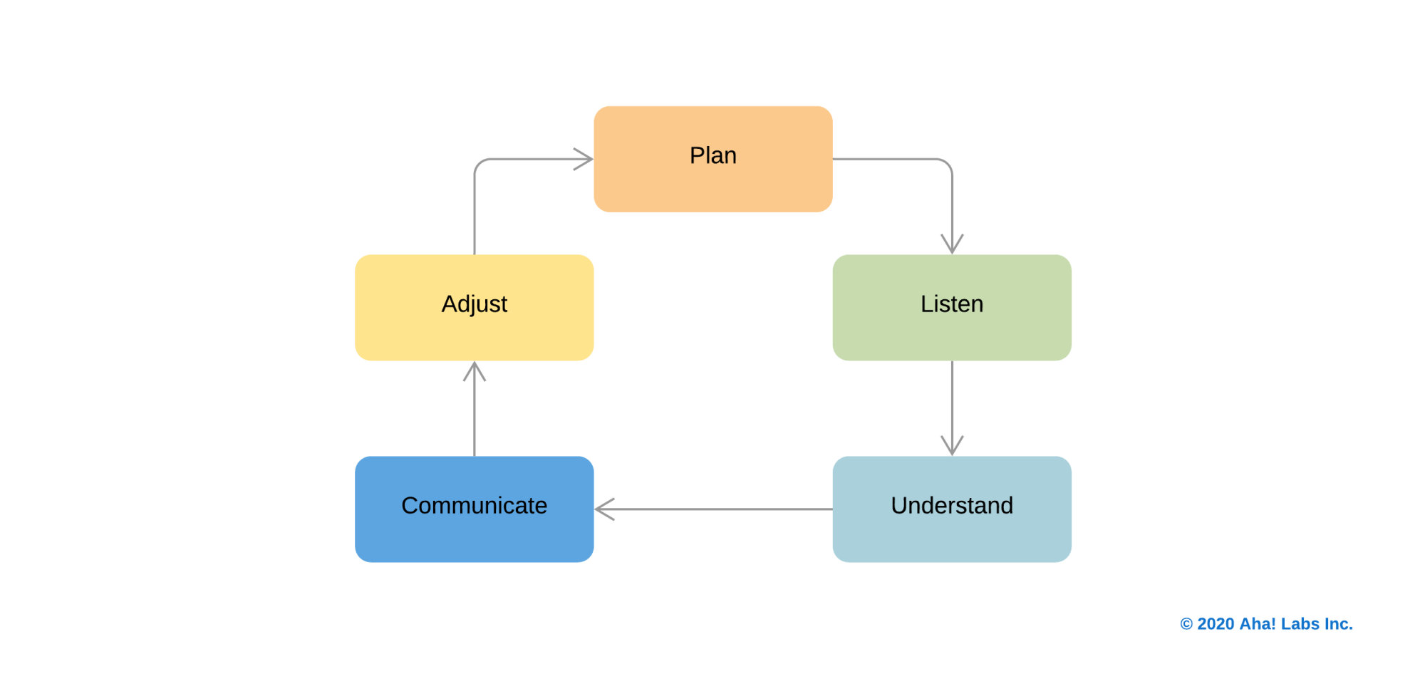 A flowchart of the product management process