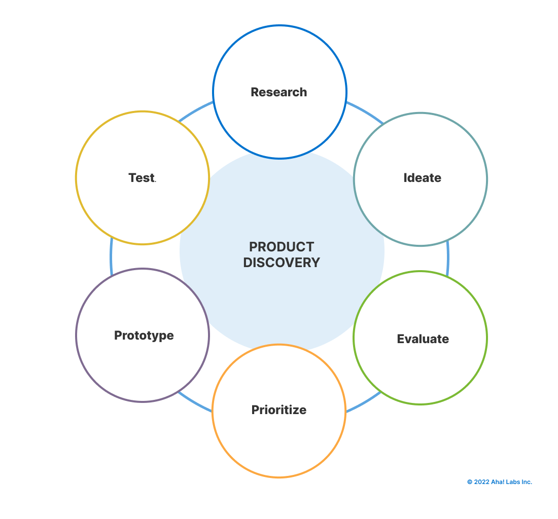 The phases of product discovery encompass better understanding customer needs, then testing to validate your assumptions.