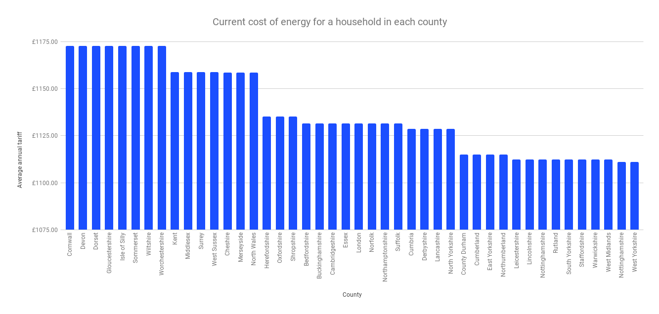 *Current cost calculated using the standard tariffs of the BIG 6 suppliers with average KwH usage and bills paid by monthly direct debit