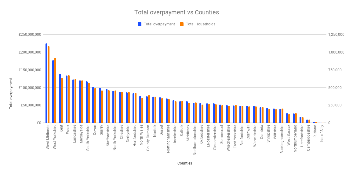 Energy overpayment by country graph