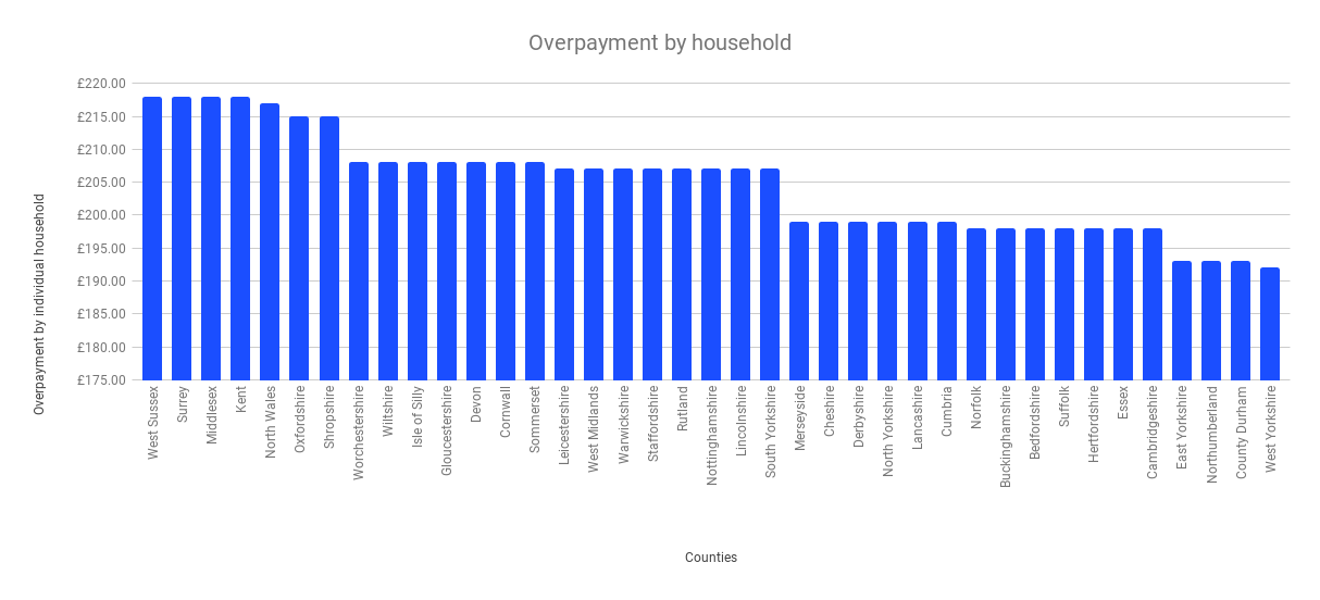 overpayment by household graph