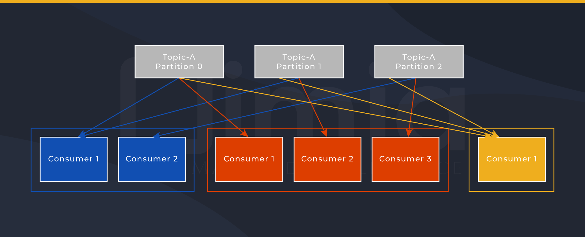 Consumer Groups