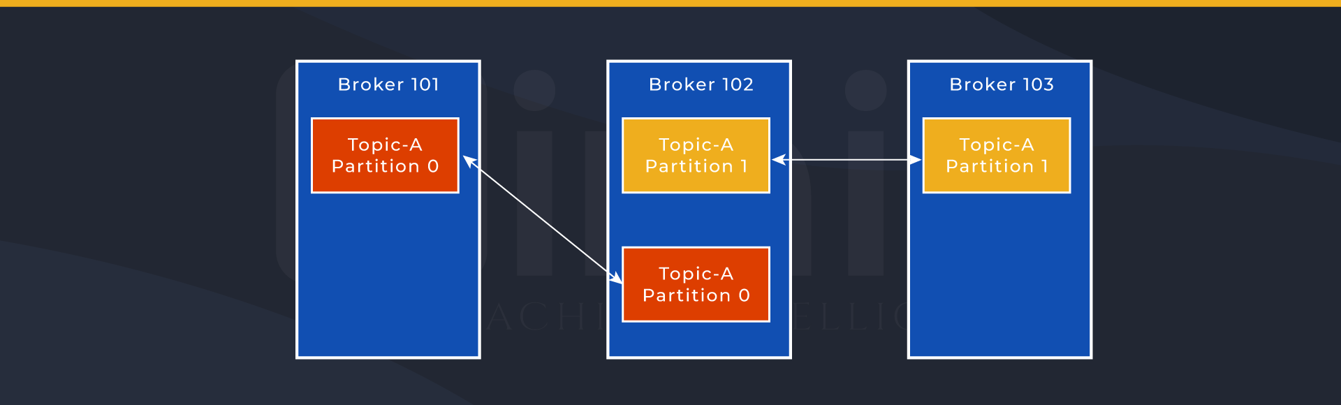 Topic Replication Factor\