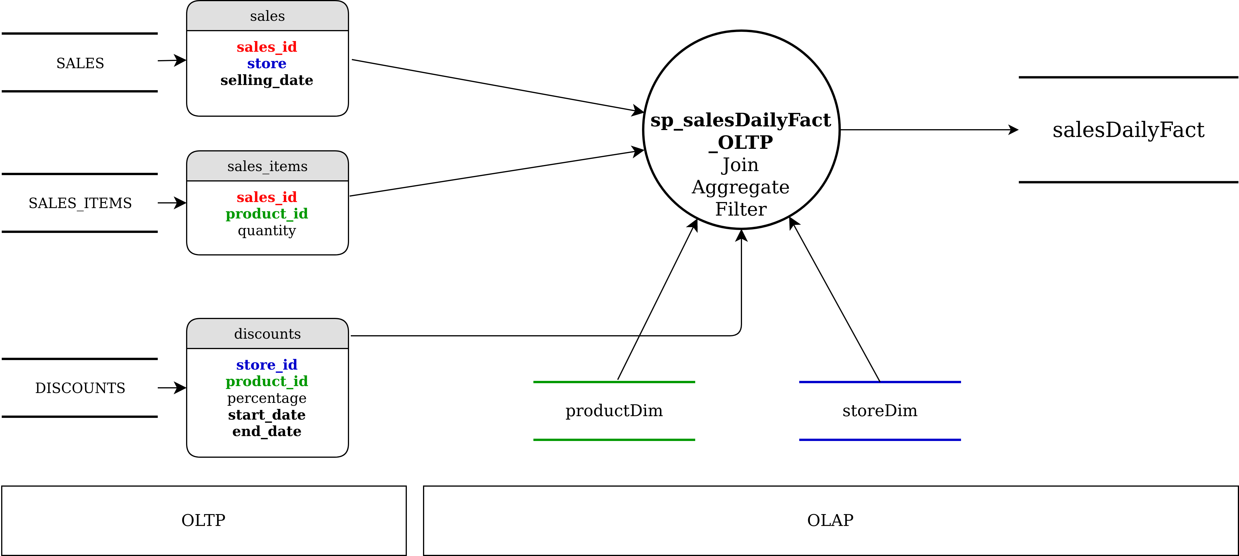 Daily Fact Processing OLTP