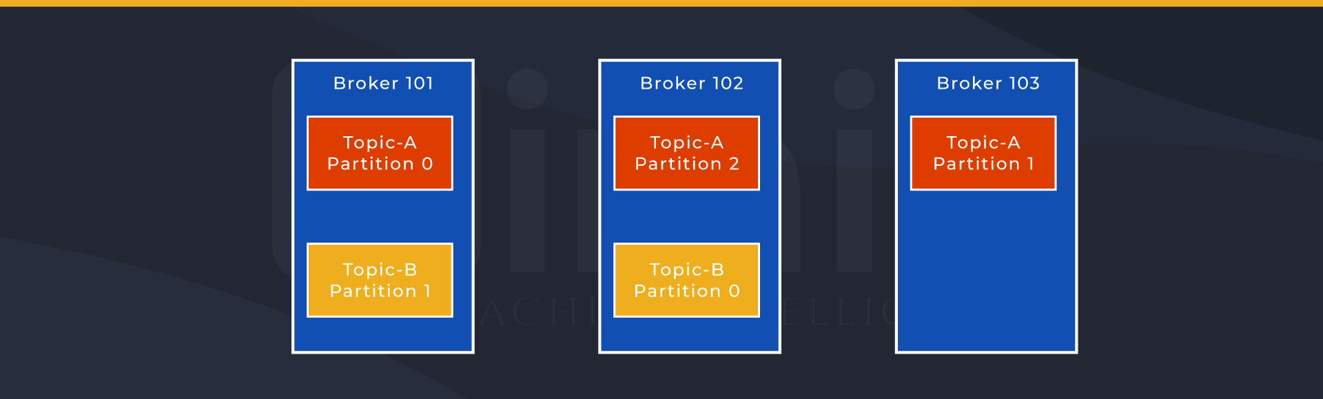 Partitions Distribution Across Kafka Brokers