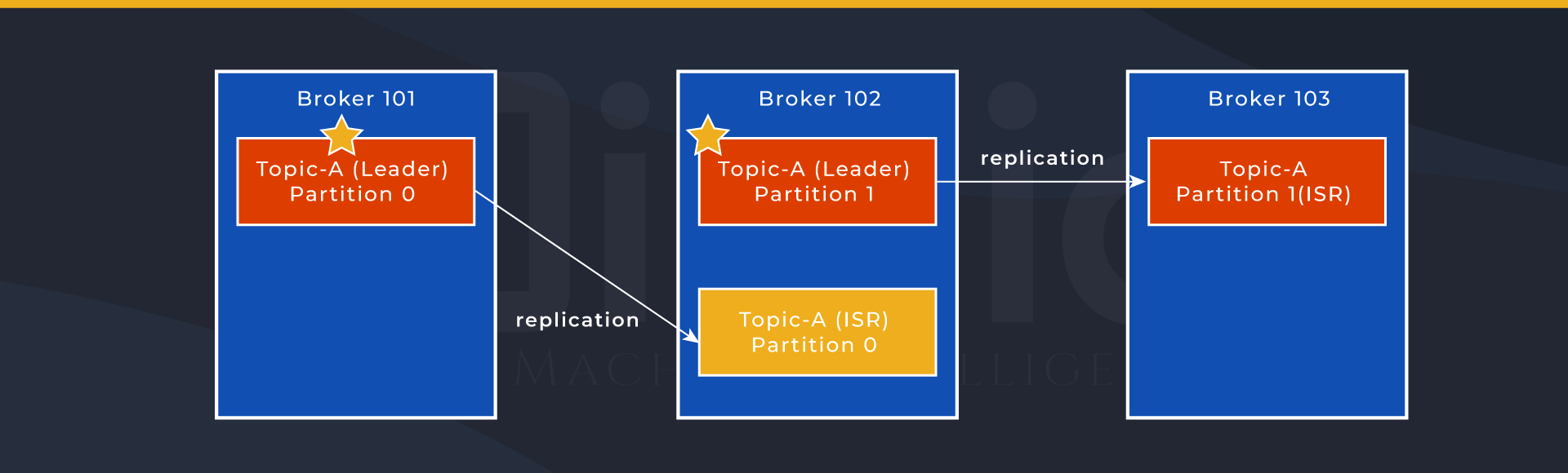 Partition Leaders and Replications
