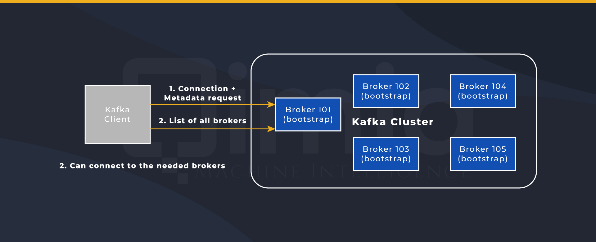 Kafka Broker Discovery