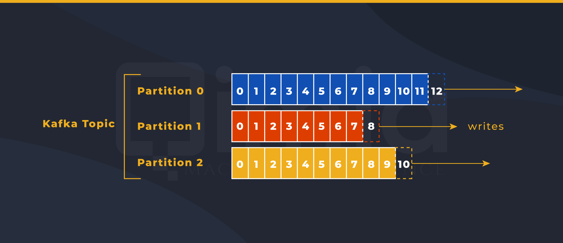 Kafka Topics Partitions and Offsets