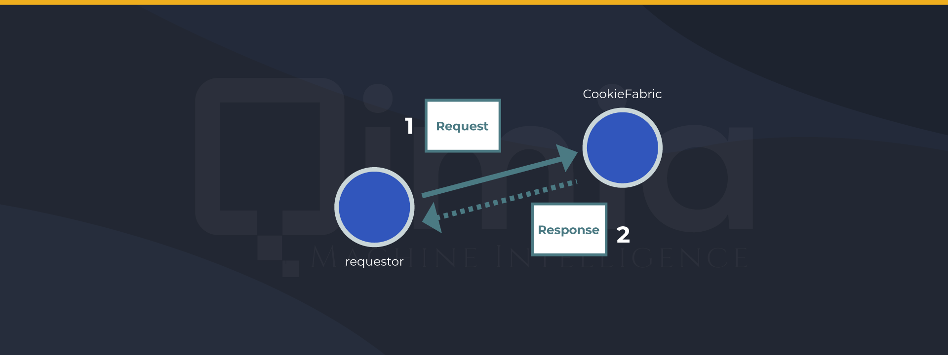 Request and Response