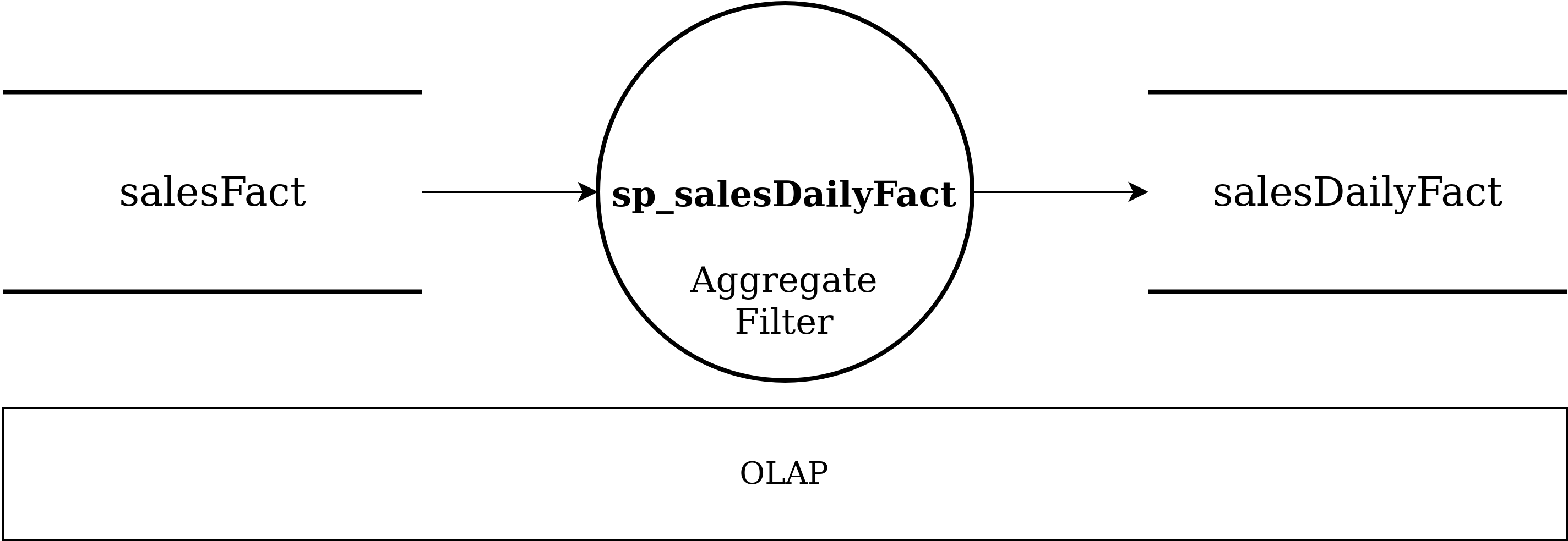 Daily Fact Processing