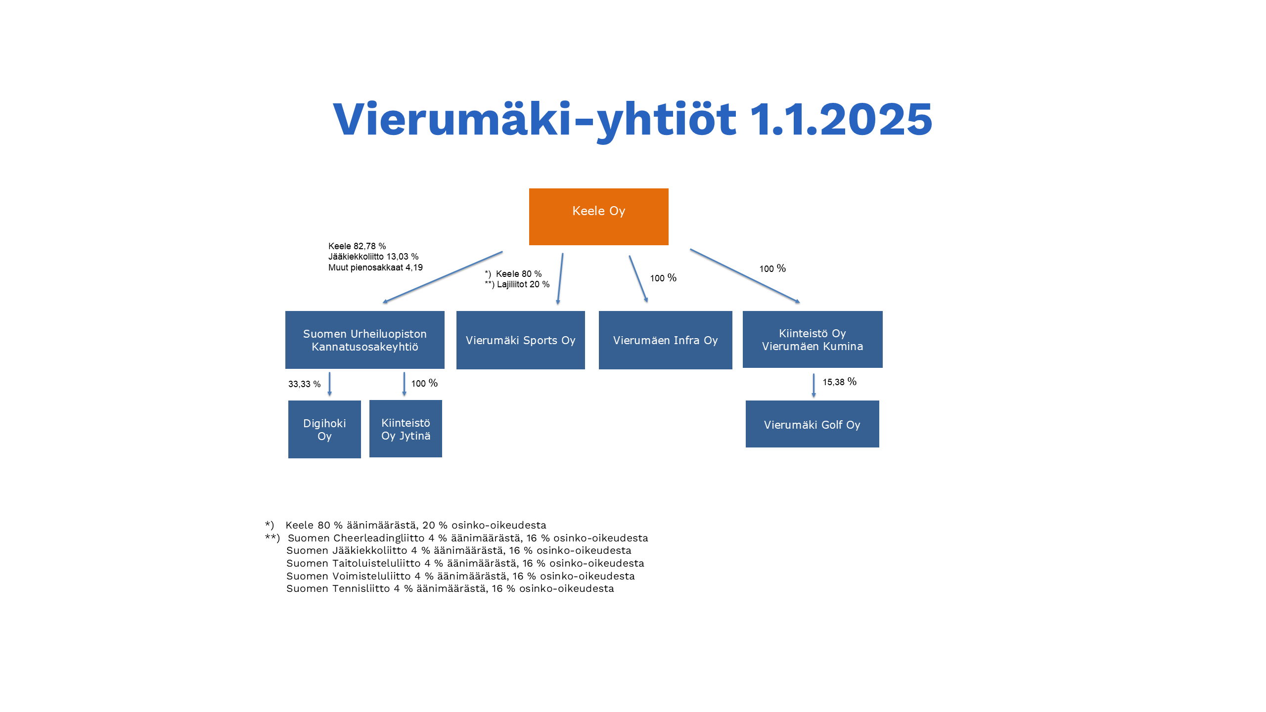 Vierumäki-yhtiöt konsernikaavio 1.1.2025 - päivitetty 30.4.2025