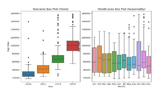 Page View vs. Time Plot Visualizer