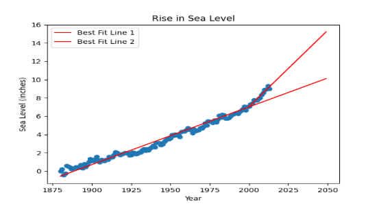 Sea Level Predictor
