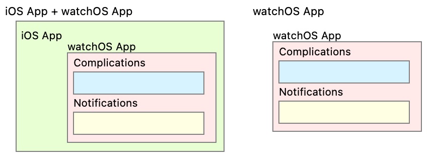 watchOSConfiguration