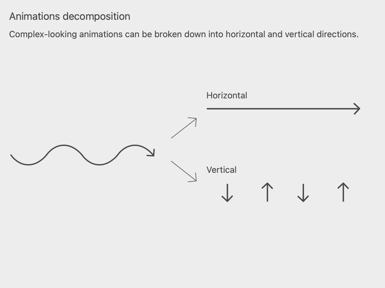 Animations decomposition