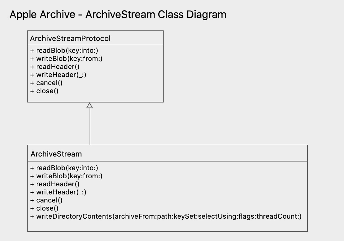 ArchiveStream Class Diagram