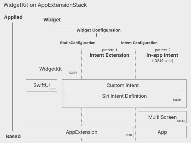 Widget App Extension Stack