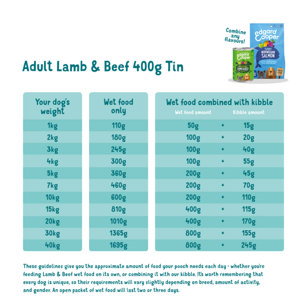 Feeding guidelines - Dog - Adult - Tin - Lamb & Beef - EN