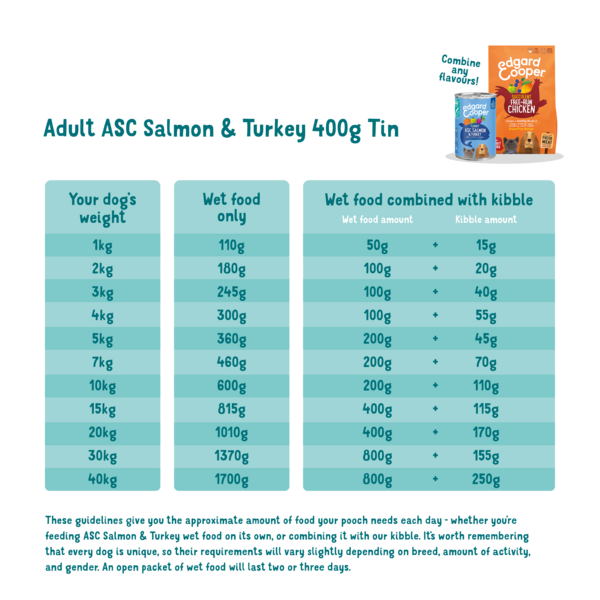 Feeding guidelines - Dog - Adult - Tin - Salmon & Turkey - EN