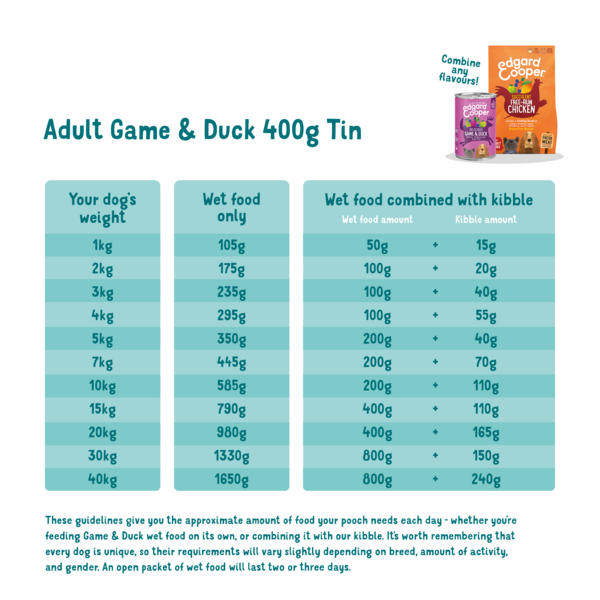 Feeding guidelines - Dog - Adult - Tin - Game & Duck - EN