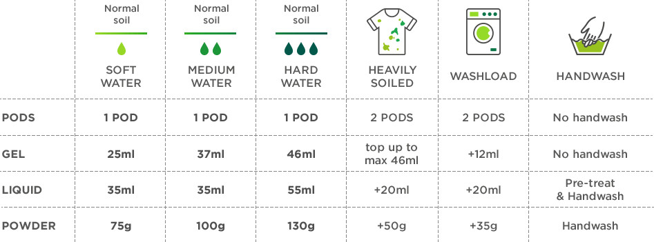 Water Hardness Soil Chart