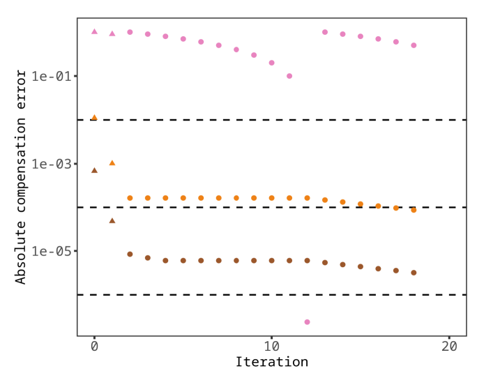 Autospill. Iterative Matrix Refinement