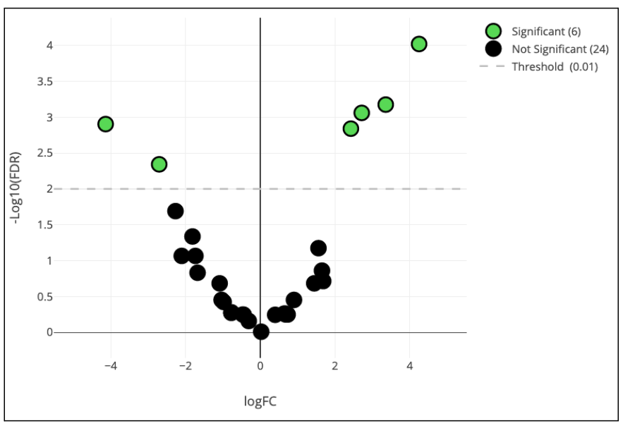 20. Statistical differential analysis