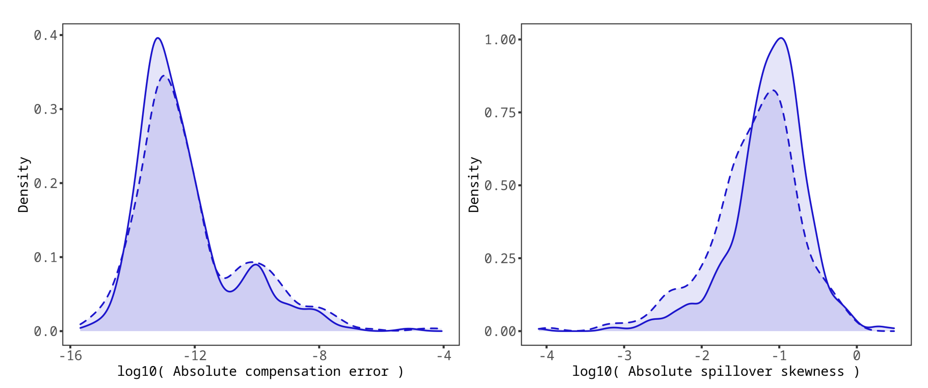 Autospill. Density Plots