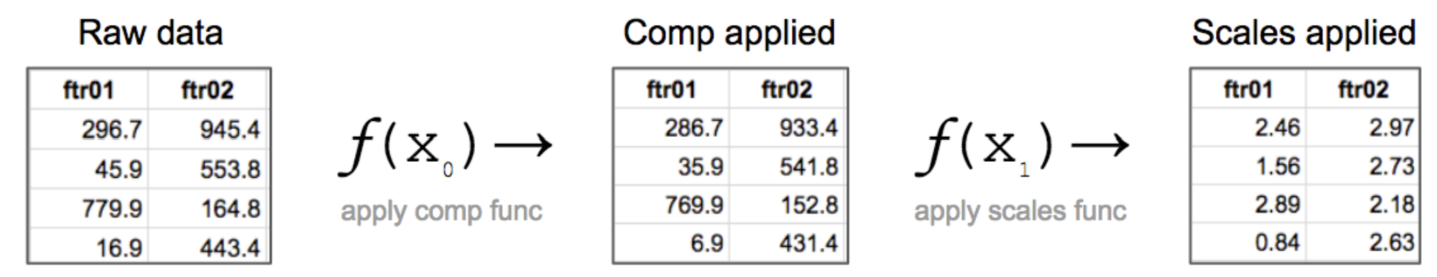 Data Scaling. Functions