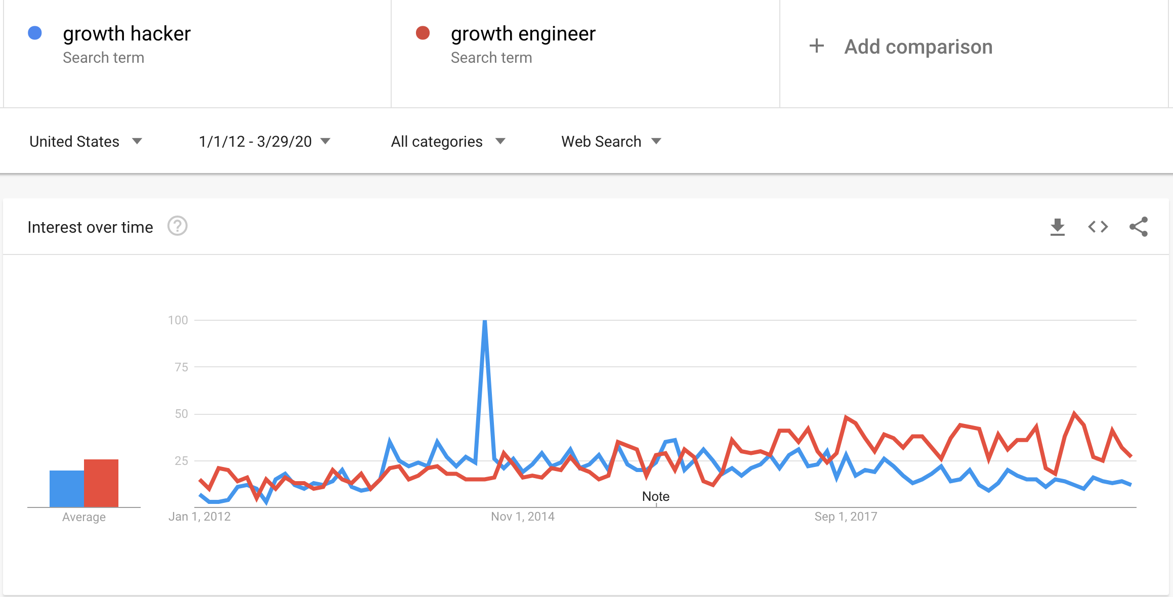 Google Trends Growth Hacker Vs Growth Engineer