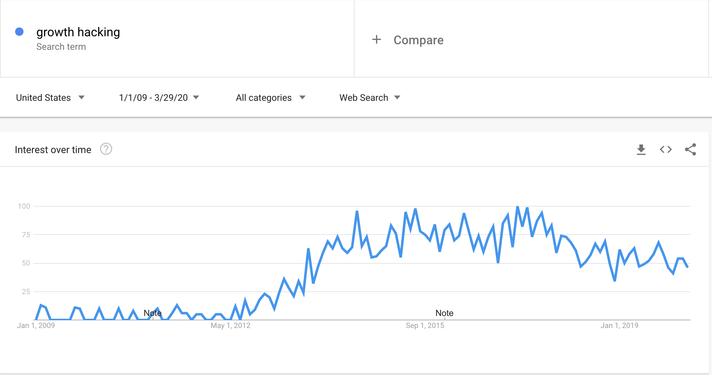 Google Trends Growth Hacking