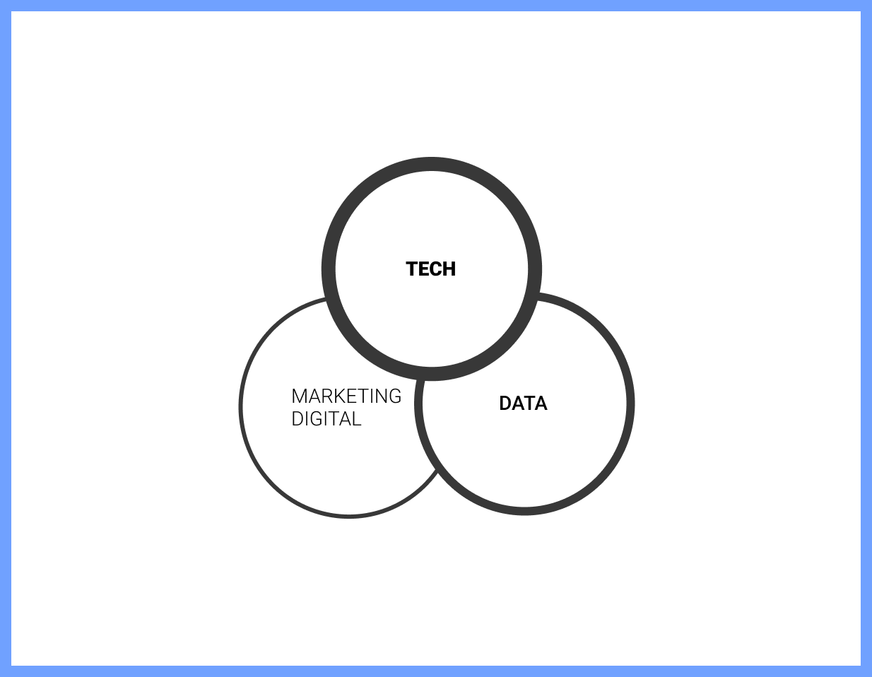 3 Competences Cles Tech Data Et Marketing Digital