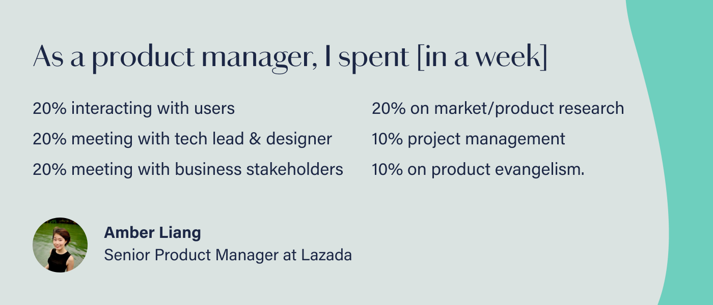 Graphic reads: As a product manager, I spent 20% of the week interacting with users to observe, receive feedback; 20% meeting with tech lead & designer, 20% meeting with business stakeholders, 20% on market/product research, 10% project management, and 10% on product evangelism.