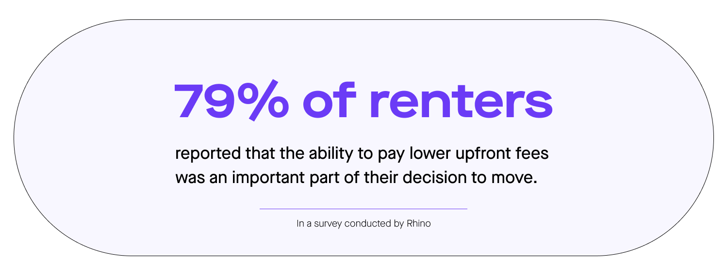Quote graphic that reads "79% of renters reported that the ability to pay lower upfront fees was an important part of their decision to move. In a survey conducted by Rhino."