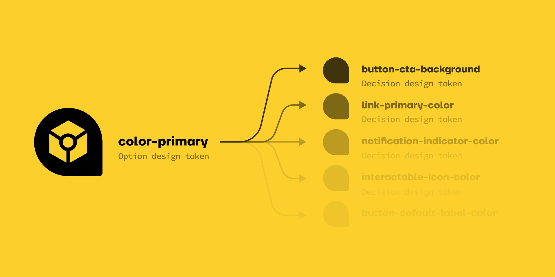 Design tokens option to decision