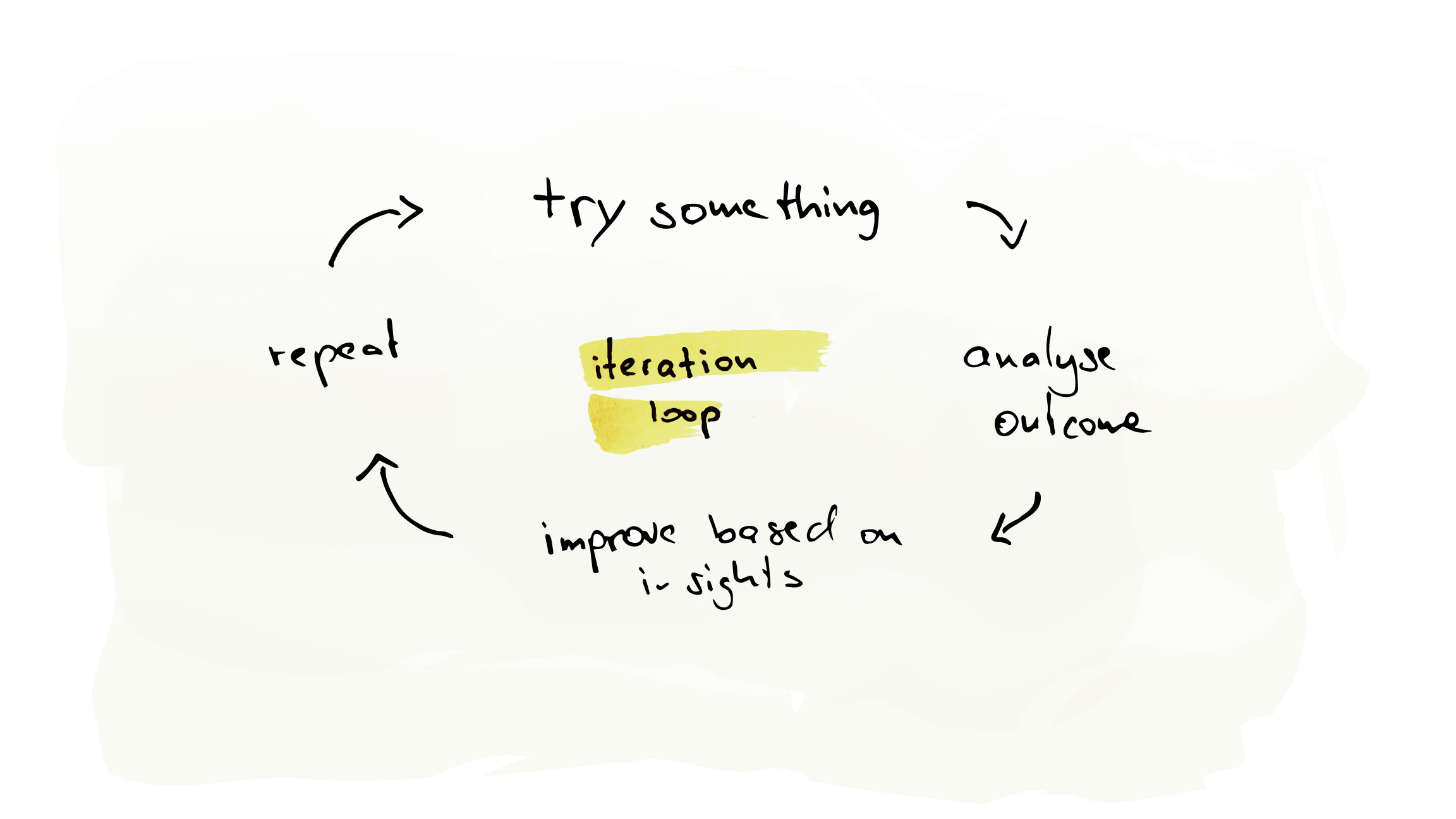 The Iteration Loop