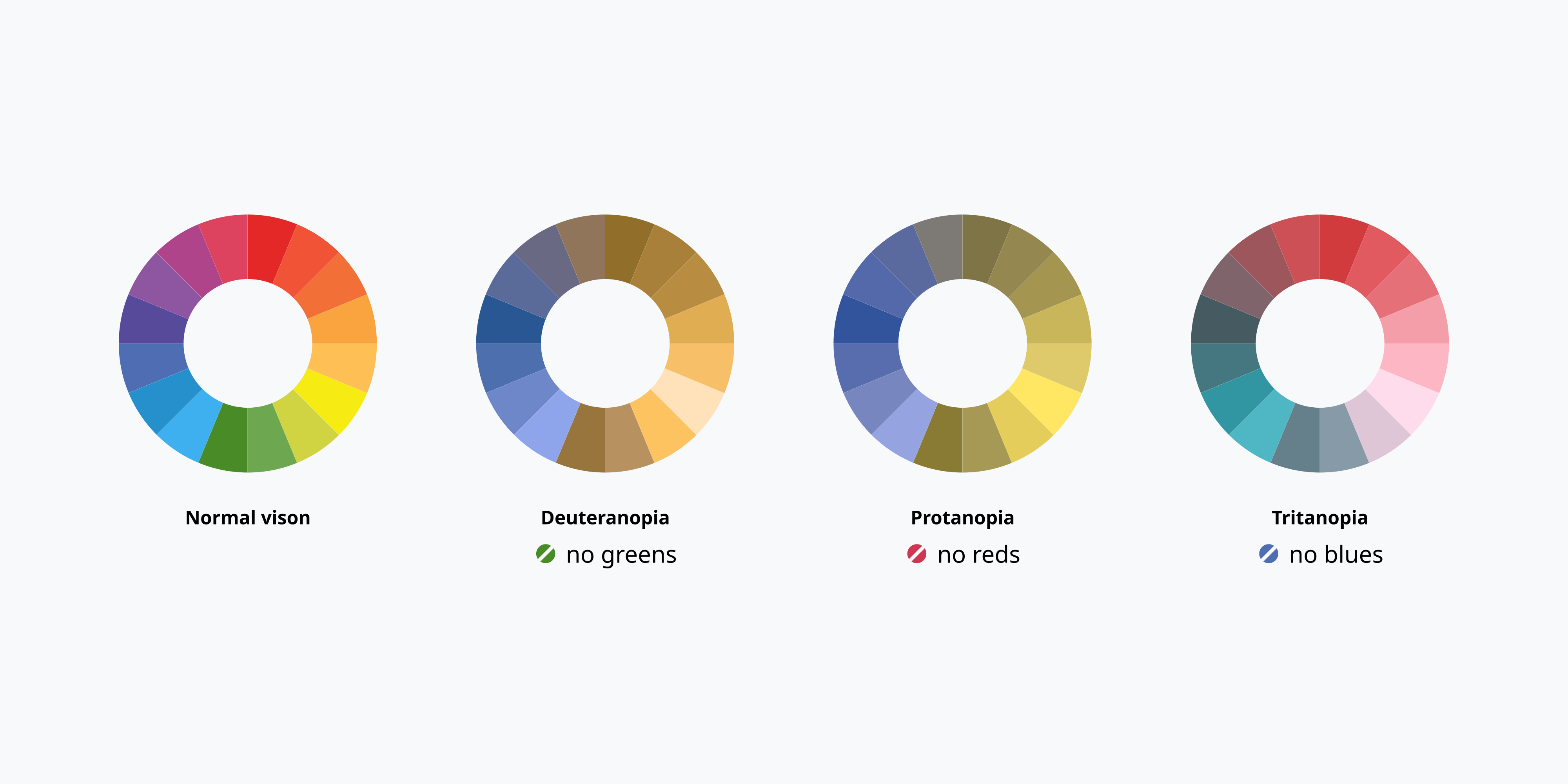 Illustration of different types of color vision deficiencies